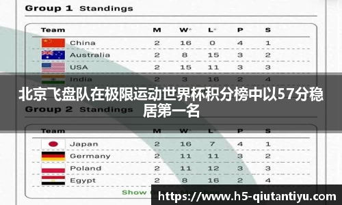 北京飞盘队在极限运动世界杯积分榜中以57分稳居第一名